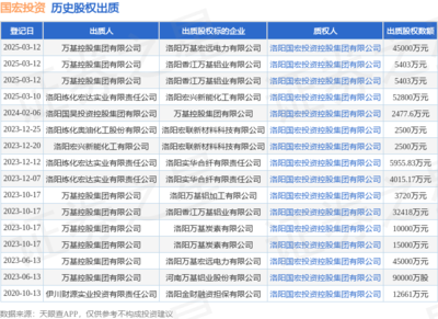 國(guó)宏投資接受萬基控股集團(tuán)出質(zhì)股權(quán)，涉資4.5億元，聚焦非居住房地產(chǎn)租賃領(lǐng)域