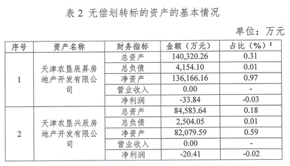 泰達(dá)控股無償劃轉(zhuǎn)兩家地產(chǎn)公司予天津市國資委，聚焦非居住房地產(chǎn)租賃業(yè)務(wù)