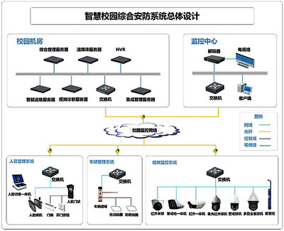智慧校園校園安全解決方案——全面升級安全系統(tǒng)監(jiān)控服務